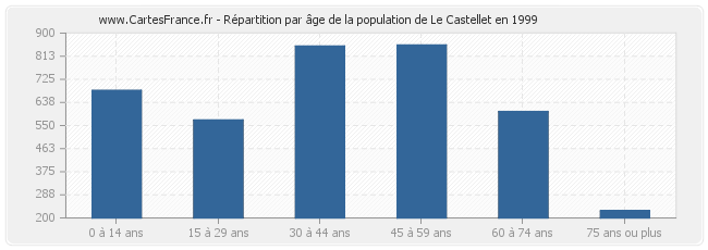 Répartition par âge de la population de Le Castellet en 1999